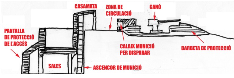 Croquis que mostra el tall de la fortificació, apreciant els dos nivells.